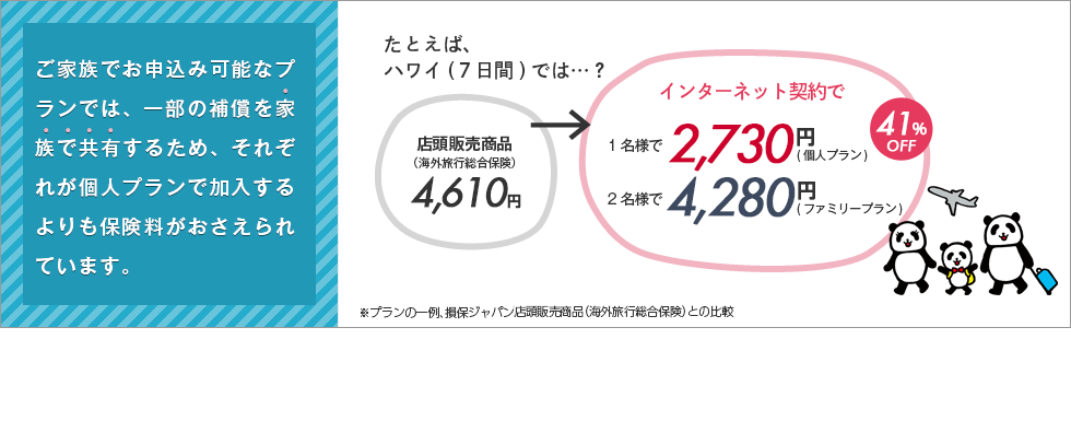 ご家族でお申込み可能なプランでは、一部の補償を家族で共有するため、それぞれが個人プランで加入するよりも保険料がおさえられています。たとえば、ハワイ(７日間)では…？店頭販売商品（海外旅行総合保険）4,610円→インターネット契約で1名様で2,730円(個人プラン)2名様で4,280円(ファミリープラン)41%OFF※プランの一例、損保ジャパン店頭販売商品（海外旅行総合保険）との比較